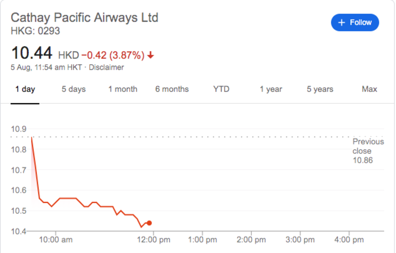 Share prices have dropped for airline Cathay Pacific, which has canceled over 70 flights today.