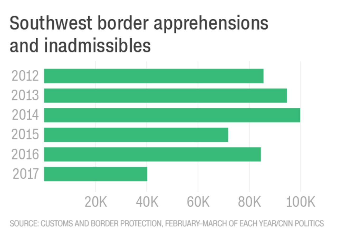 Trump's 100 days in 14 charts CNN Politics