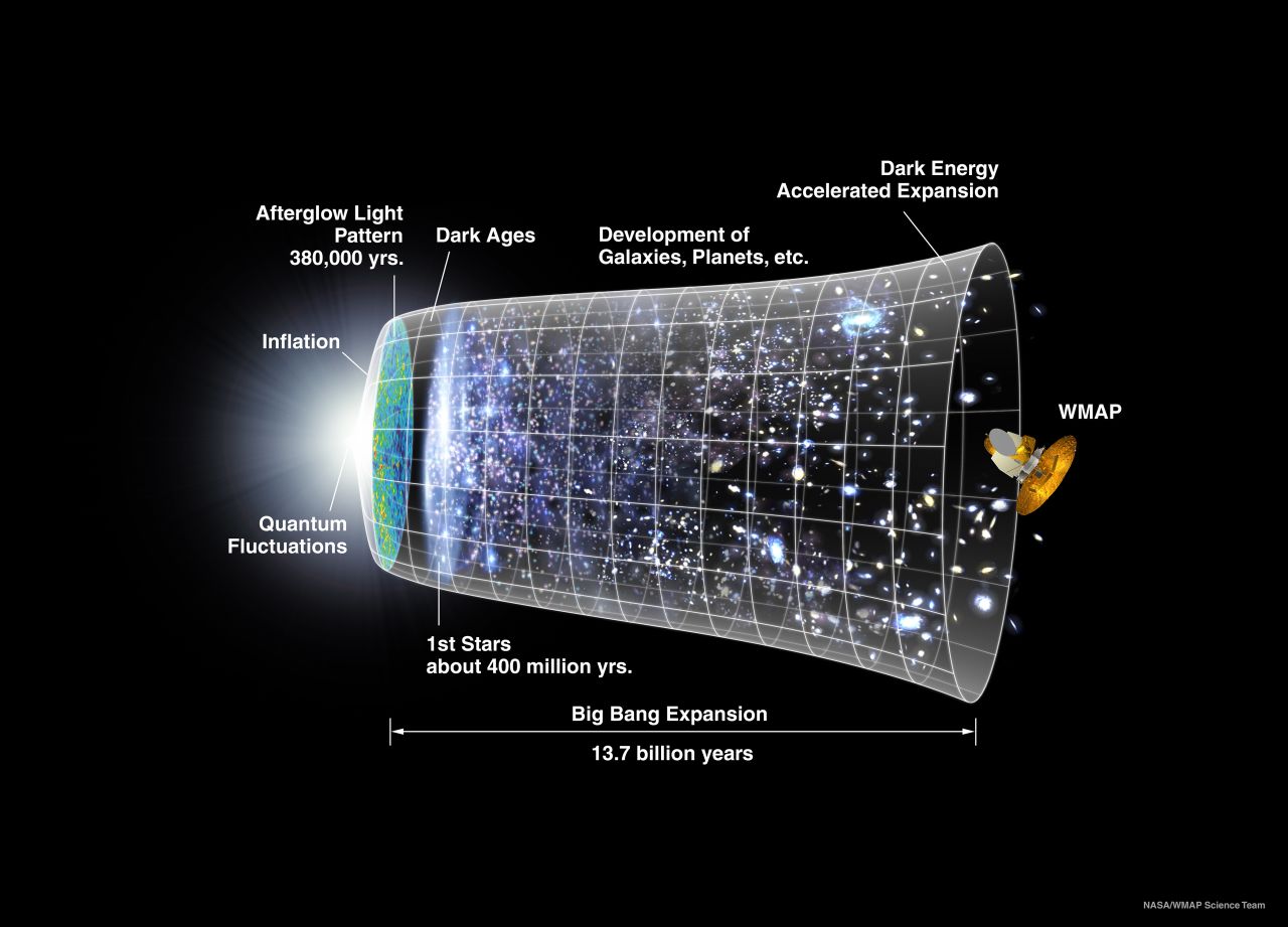 This graphic shows the evolution of the universe, combining the expansion history from supernova measurements with findings from NASA's WMAP satellite, launched in 2001. Dark energy is thought to be responsible for the acceleration of the universe's expansion. 