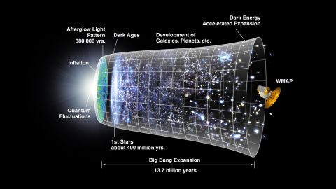 This graphic shows the evolution of the universe, combining the expansion history from supernova measurements with findings from NASA's WMAP satellite, launched in 2001. Dark energy is thought to be responsible for the acceleration of the universe's expansion.