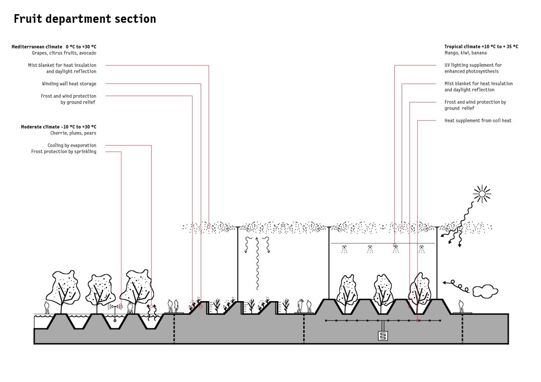 Annotated illustration, climate-control methods 