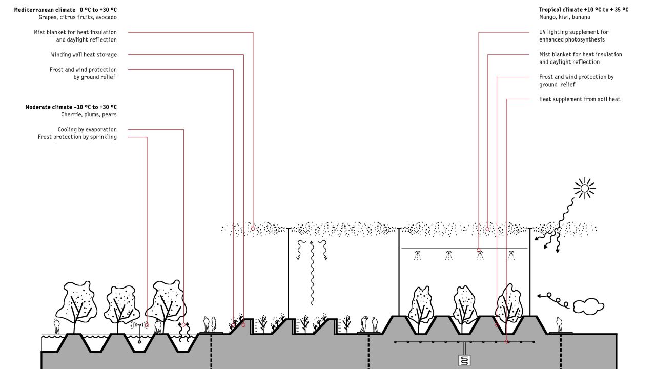 Annotated illustration, climate-control methods 