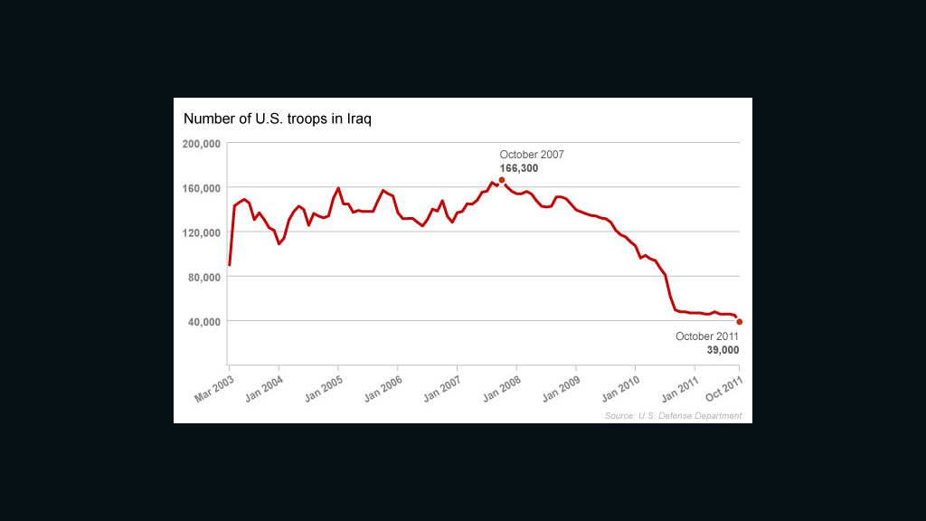 US troops in Iraq chart