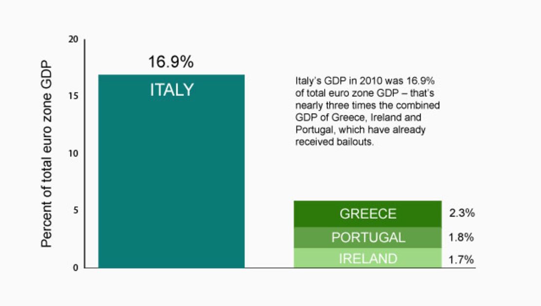 How Italy impacts eurozone