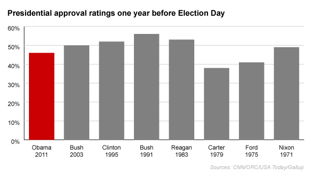 Obama Ranks Low Compared To Recent Incumbents | CNN Politics