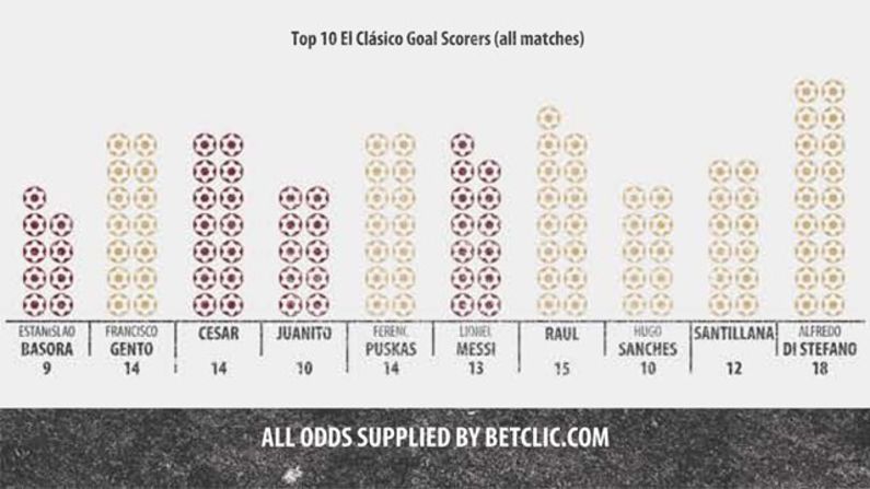 This graph displays the highest scorers in the history of the fixture.