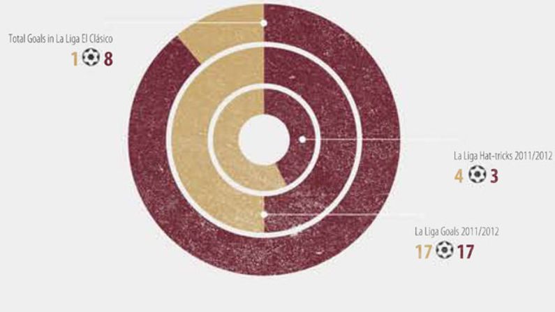The pair's scoring exploits compared, with Messi in red and Ronaldo represented by the gold band.