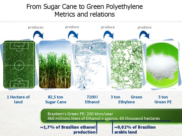 Brazilian chemical firm Braskem leads the way in the production of green plastics alternatives derived from sugarcane.