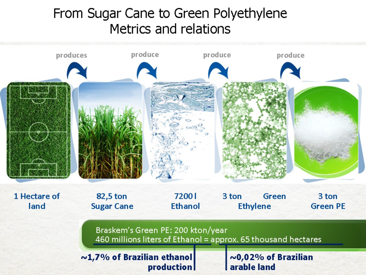 Brazilian chemical firm Braskem leads the way in the production of green plastics alternatives derived from sugarcane.