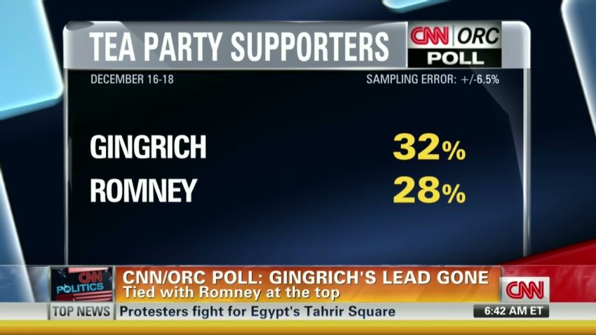 Cnn Orc Poll Gingrichs Lead Gone Cnn Politics