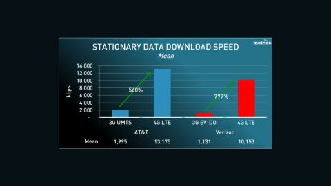 AT&T joins the LTE market and challenges Verizon by providing significantly improved download speeds over 3G.