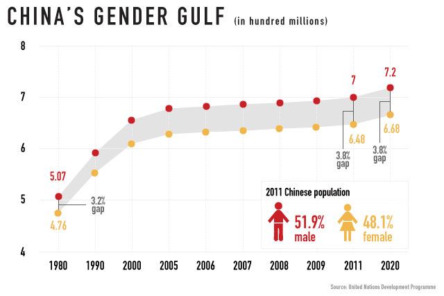 Chinas biggest problem? Too many men image