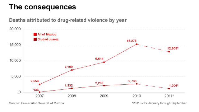 Mexico Drug War Fast Facts | CNN