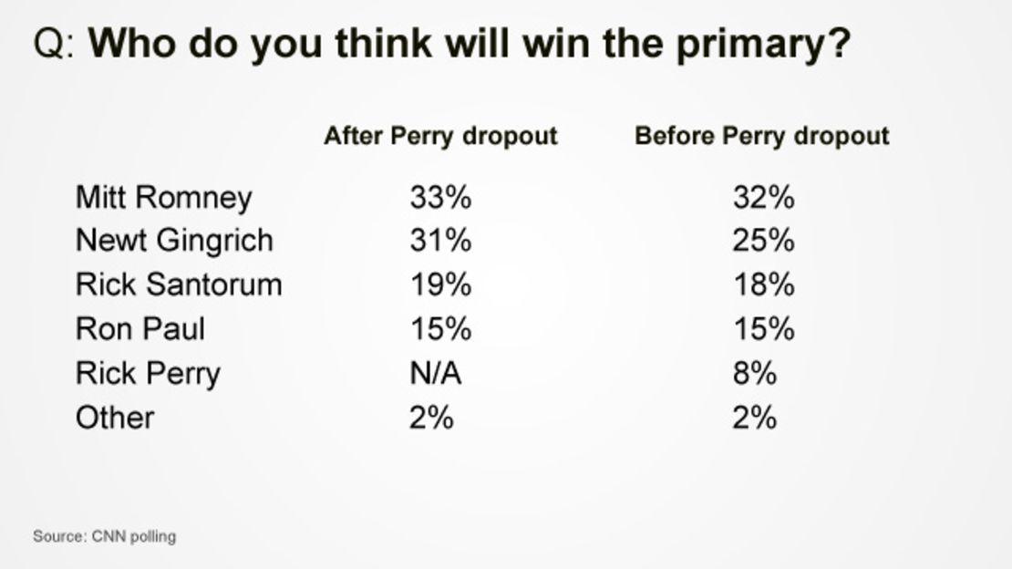 CNN poll results