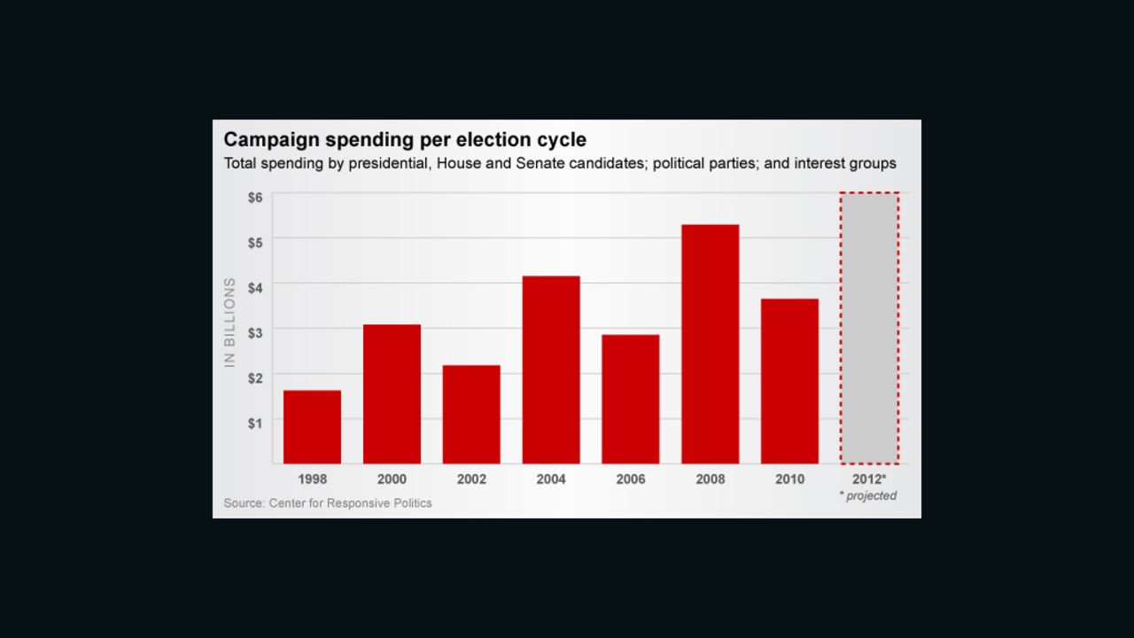 campaign spending over time