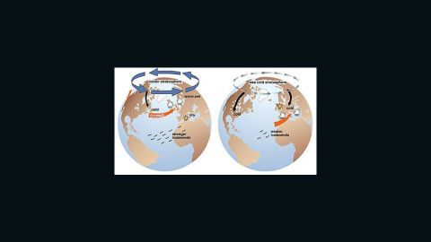 Images from the NSIDC showing the Arctic Oscillation. The left image is the positive phase and the right image is the negative phase. 