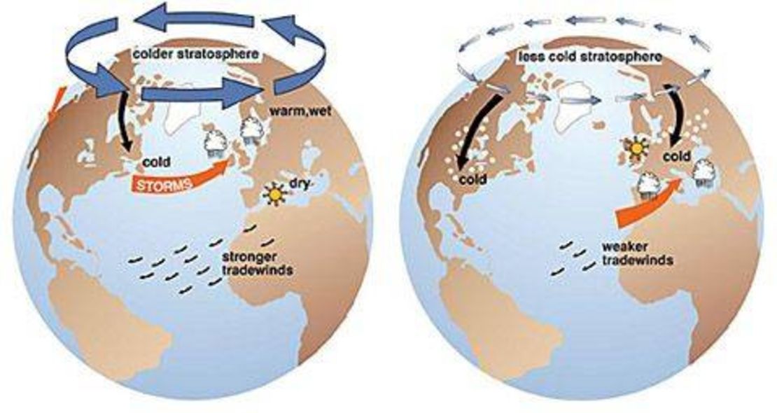 Images from the NSIDC showing the Arctic Oscillation. The left image is the positive phase and the right image is the negative phase. 