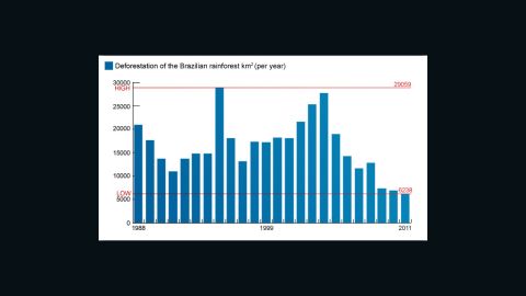 Graph showing deforestation rate of Brazil's rainforest since 1988. (Source: INPE)