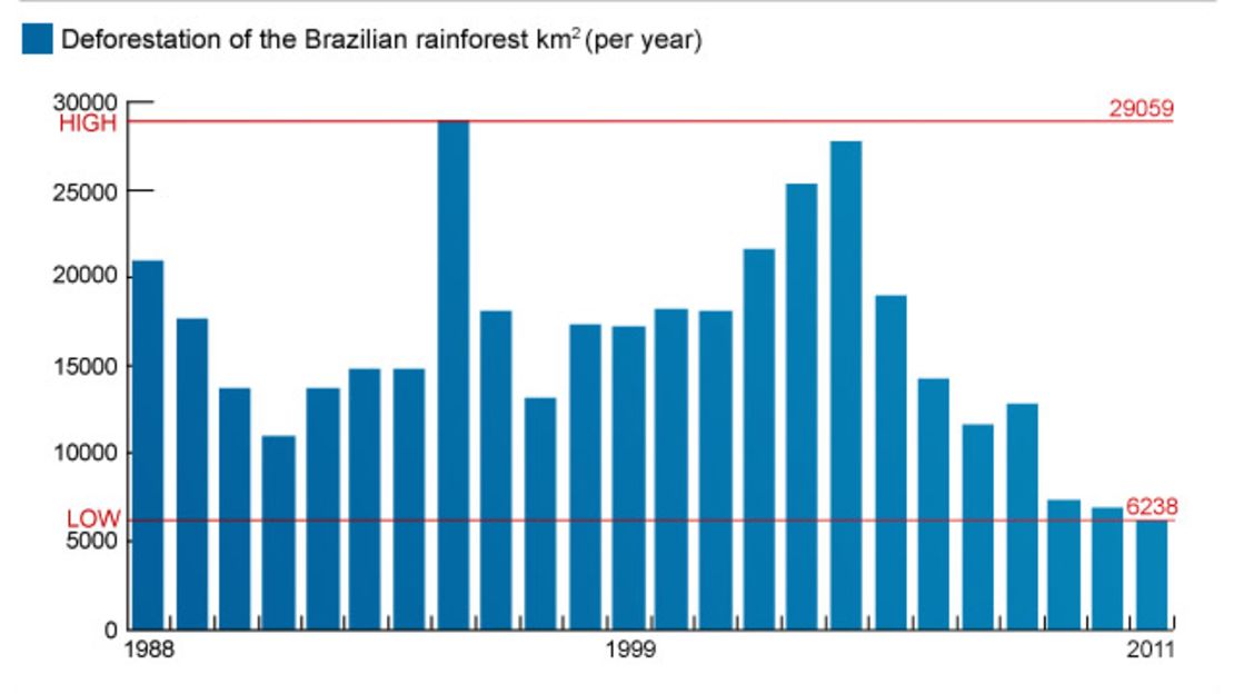 Graph showing deforestation rate of Brazil's rainforest since 1988. (Source: INPE)