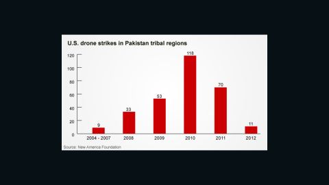 chart drone strikes pakistan
