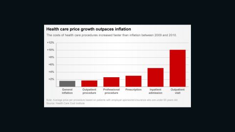 Chart: Health costs rise (click to expand)