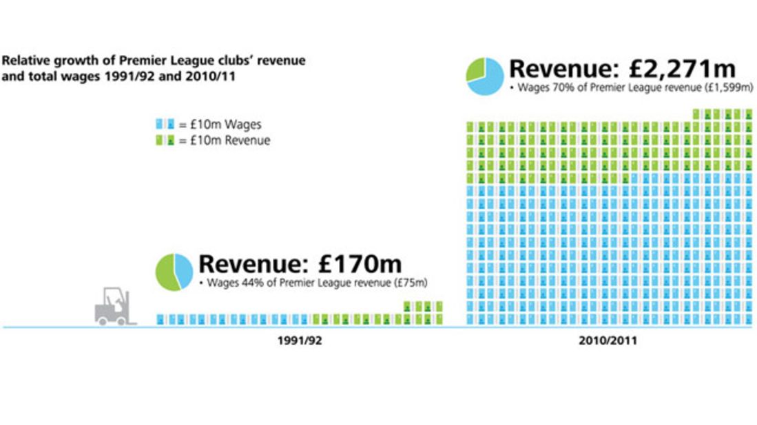 Brazilian football clubs increased revenues, saw costs rise and debts  exceeded US$ 2 billion in 2019 – Sports Value