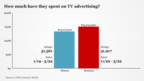 Both campaigns have spent millions on TV ads. The Obama campaign spent nearly $13.3 million from January 19 to May 22, while the Romney campaign spent more than $15 million from November 22 to May 22, according to Kantar Media/Campaign Media Analysis Group, which tracks political ad spending.