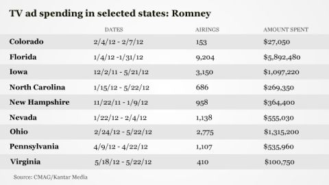 Romney's campaign poured nearly $6 million into TV ad spending in Florida this year, with more than 9,000 airings. In Ohio, the campaign spent more than $1.3 million on nearly 2,800 airings.