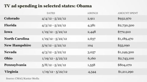 The Obama campaign has also spent heavily in Florida and Ohio, putting about $2.7 million into TV advertising into each state.