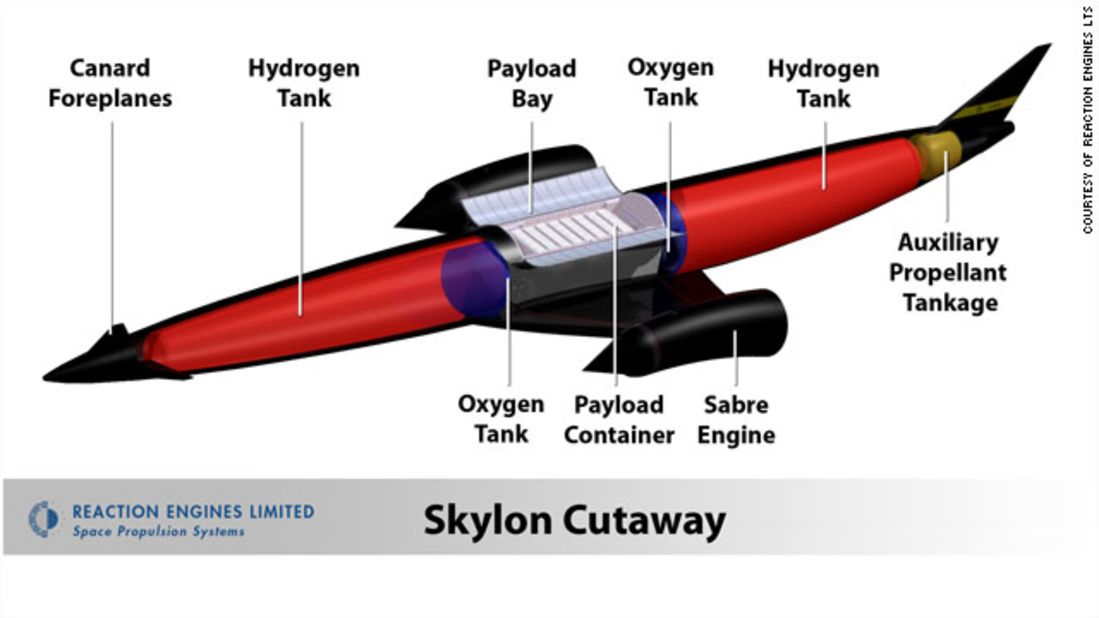 Liquid hydrogen fuel mixed with air powers the rocket to the edge of the Earth's atmosphere. Once in orbit, liquid oxygen is used, as it is in a conventional space rocket. 