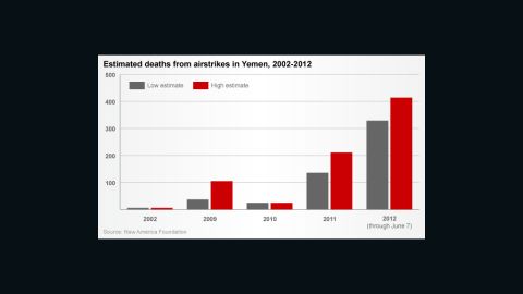 Yemen airstrikes chart