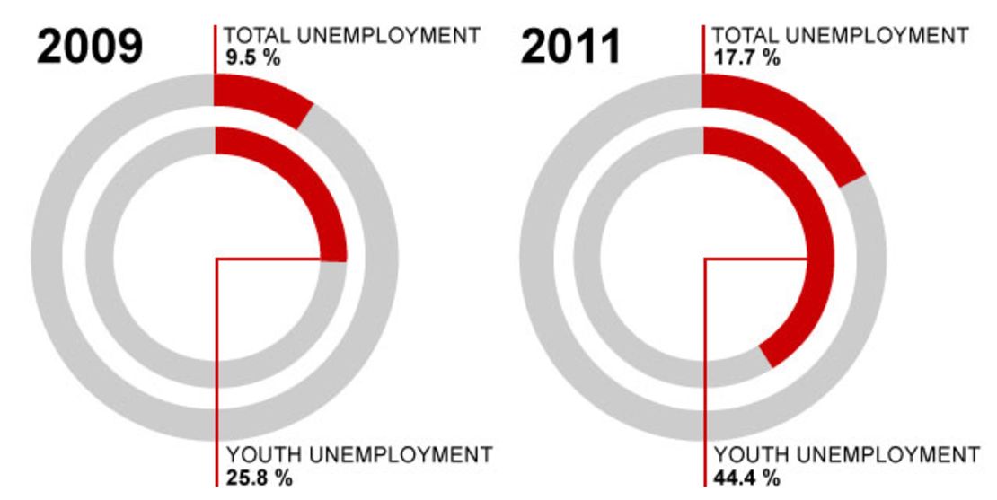 Unemployment in Greece