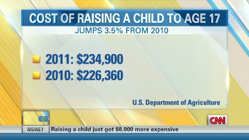 Raising A Child Is $8,000 More Expensive | CNN