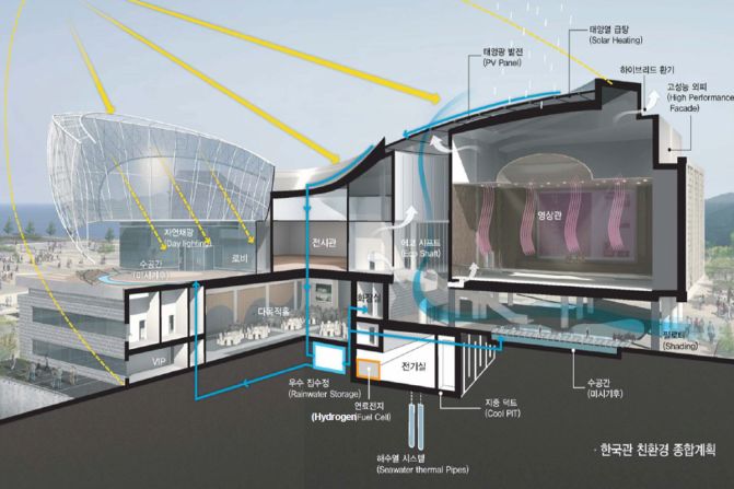 Architects of the Korea Pavilion said that the building was designed to be a self-regulating system, like the Gaia principle that suggests the Earth is a single complex system based on integrated organisms. 