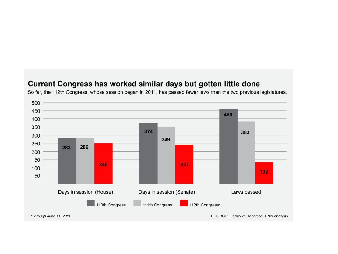Chart: Congressional productivity (click to expand)