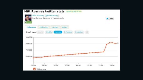 This graph from the Twitter Counter analytics tool shows a big spike in Romney followers from July 20-23.