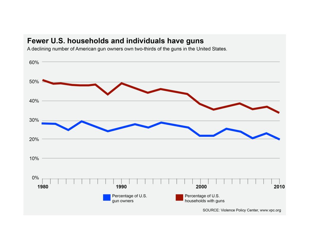 Gun ownership declining in U.S.