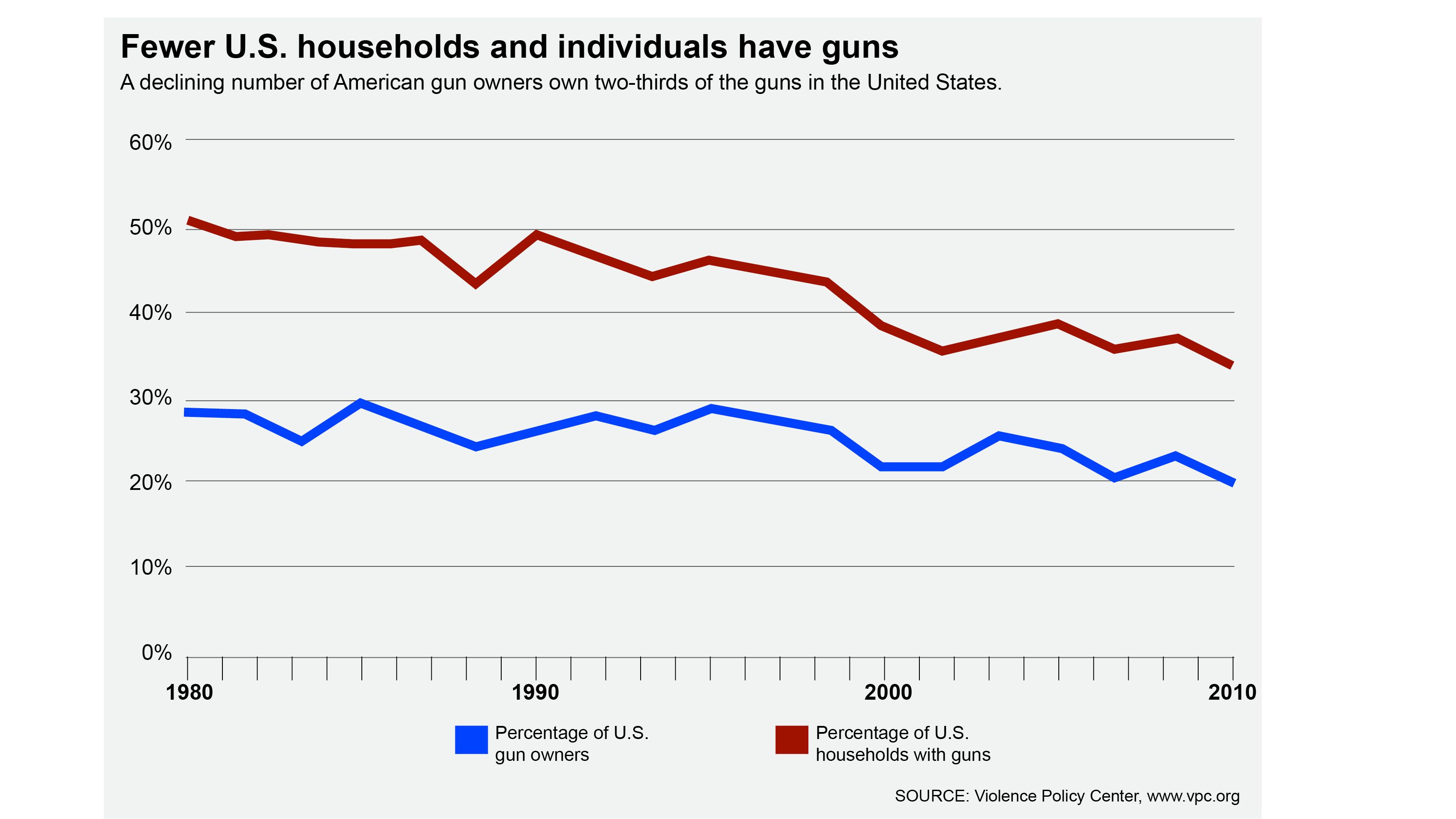 Gun ownership declining in U.S.