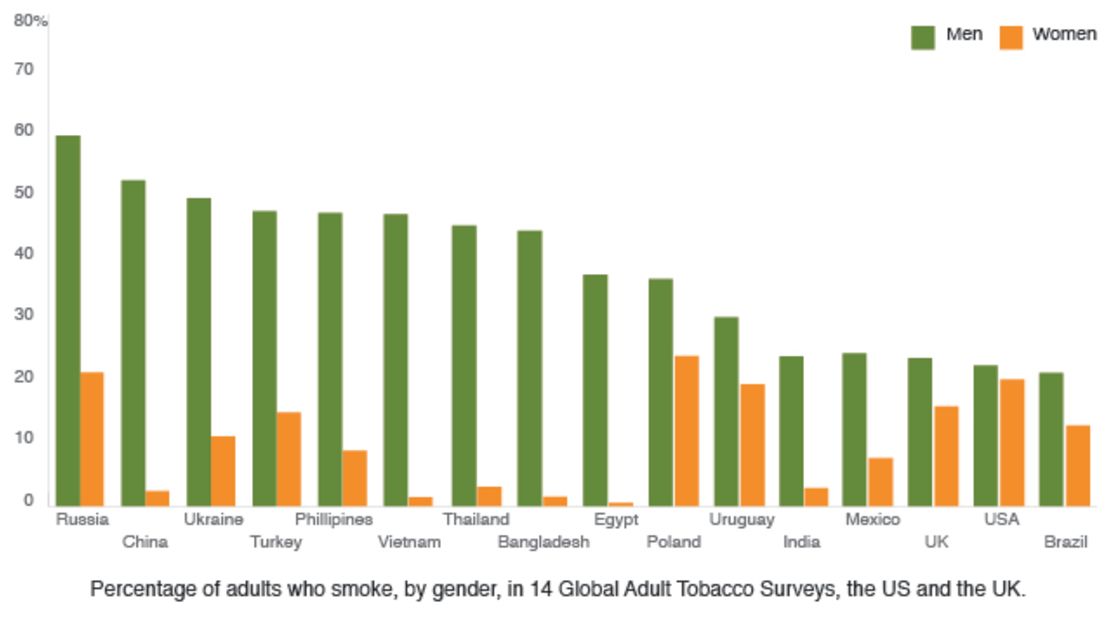 Tobacco chart