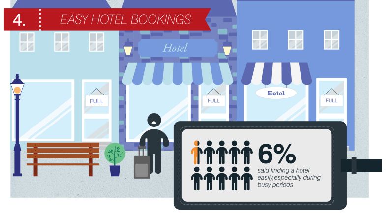 More than a quarter of respondents said business travel left them feeling "exhausted". Finding a suitable place to recover after a long journey can increase stress levels even further. Often hotels are fully booked, or customers can't access their rooms immediately. Travelers should shop around and book in advance to ensure they find the right place to recuperate.