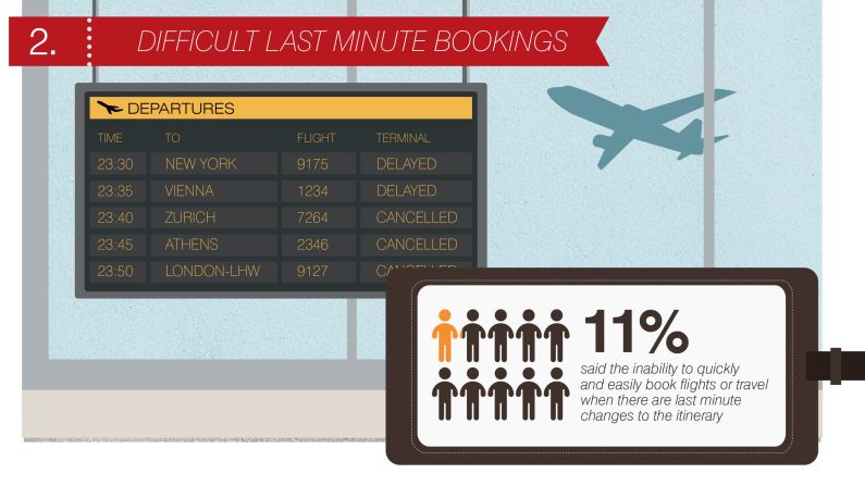Last minute changes to a meeting or presentation are often unavoidable. But adjusting travel arrangements accordingly can be frustrating. One in ten of those surveyed said their biggest pain point when travelling was the inability to efficiently book air or rail travel at short notice.  Wasted time and the inability to sustain productivity was cited by many respondents as a big concern. 