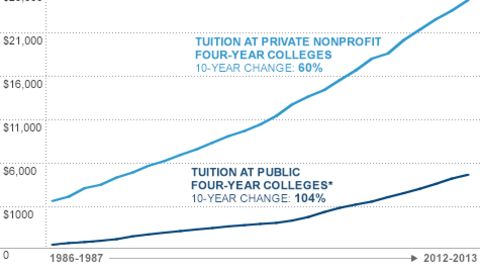tuition rises