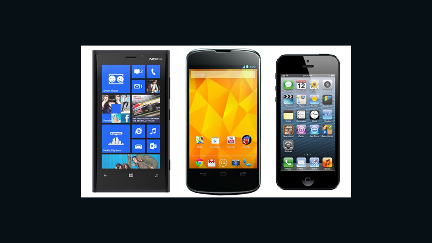 Windows Phone 8 on a Nokia 920, Android 4.2 on the Nexus 4, and an iPhone 5 running iOS 6. 