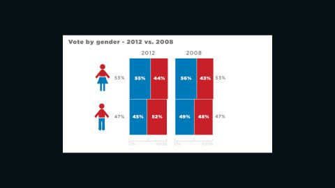 Voter turnout by gender