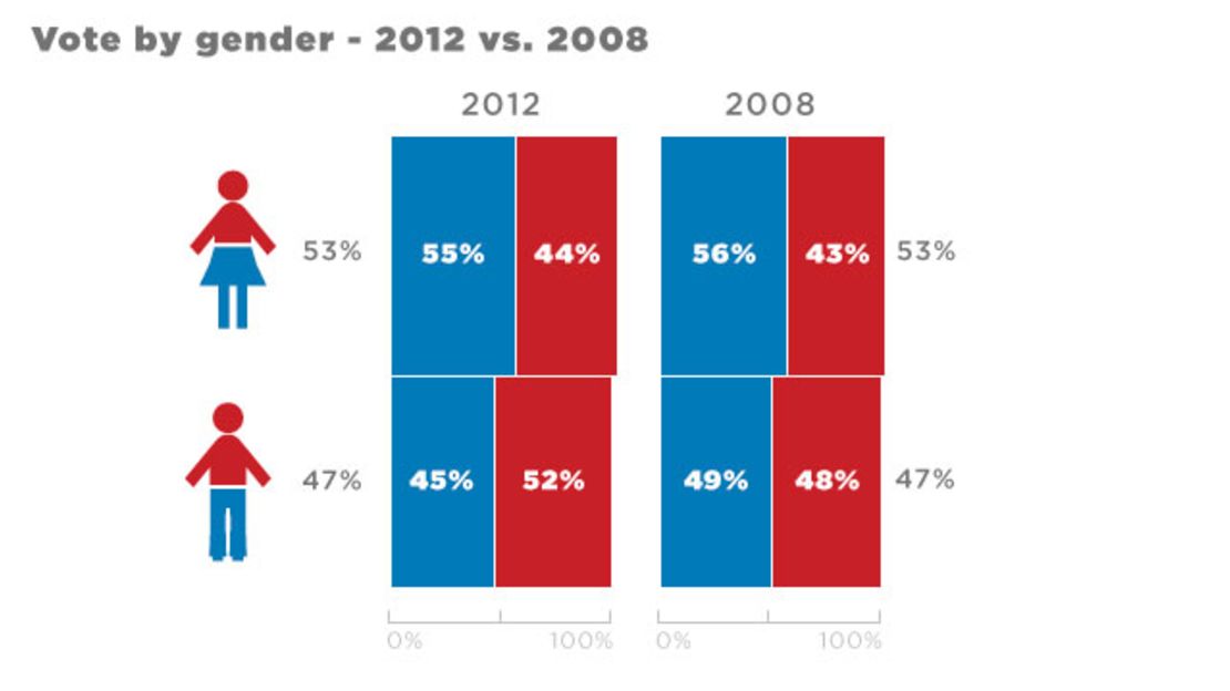 Voter turnout by gender