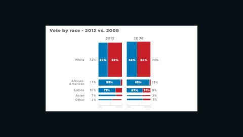 Voter turnout by race