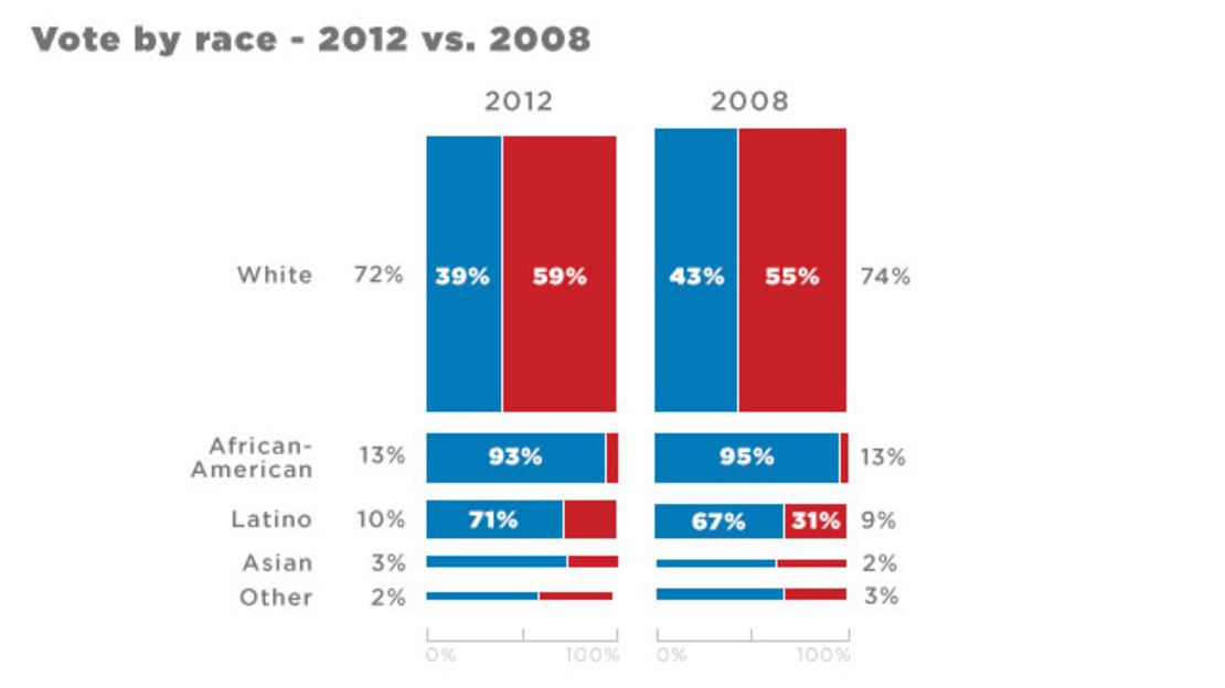 Voter turnout by race