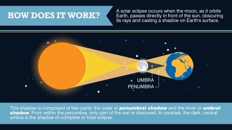 The Science Behind A Solar Eclipse | CNN