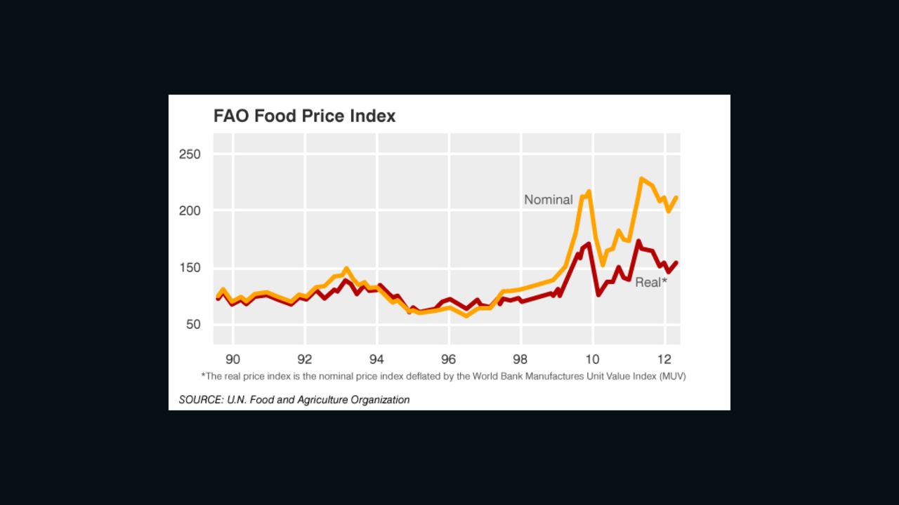The UN data shows the spikes in food prices