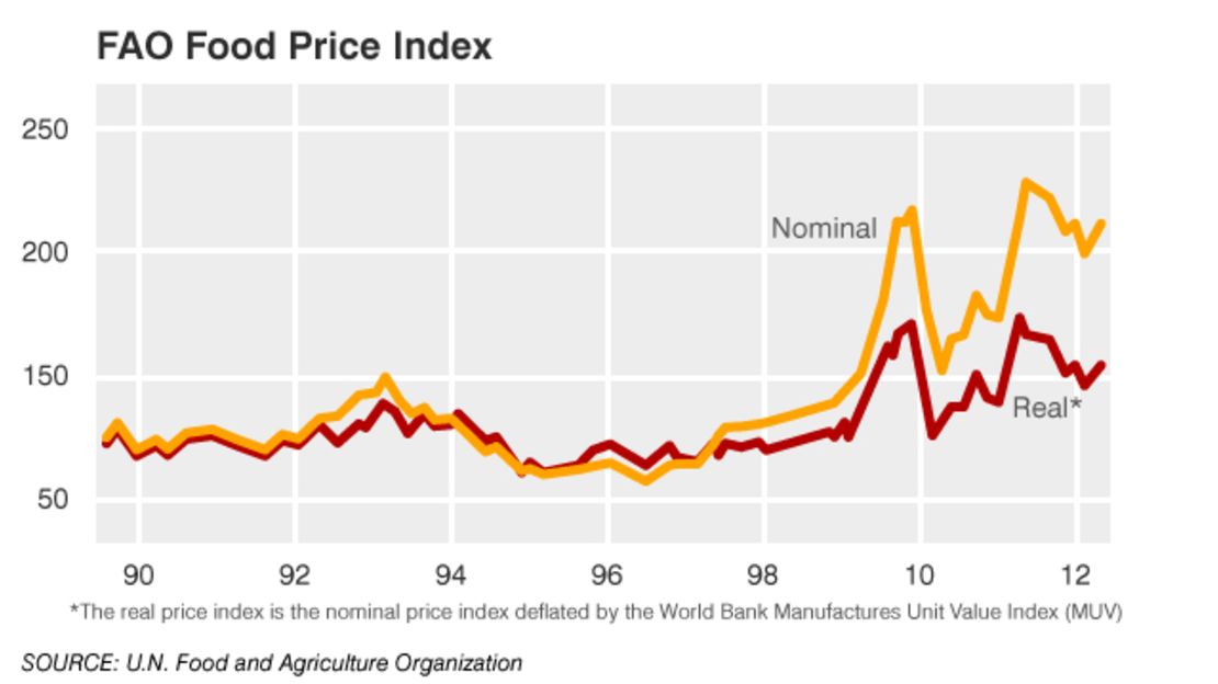 The UN data shows the spikes in food prices